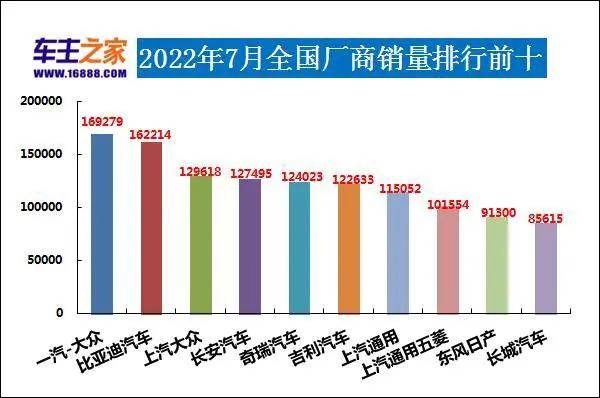 全球汽車企業(yè)銷量排行_汽車銷量排行2022_全球汽車品牌銷量排行