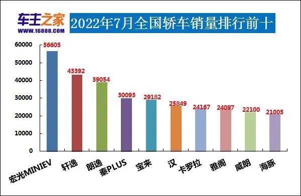 全球汽車企業(yè)銷量排行_汽車銷量排行2022_全球汽車品牌銷量排行