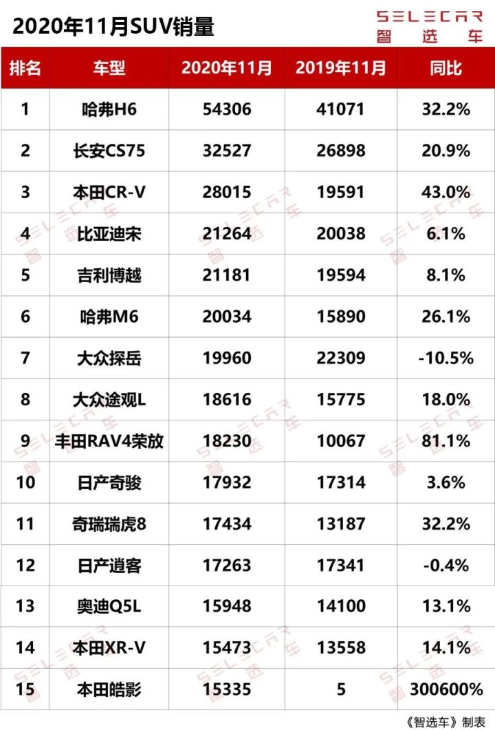 日本suv車(chē)型銷(xiāo)量排行_熱門(mén)車(chē)型排行榜2022年九月SUV排行榜_混動(dòng)車(chē)型銷(xiāo)量排行suv