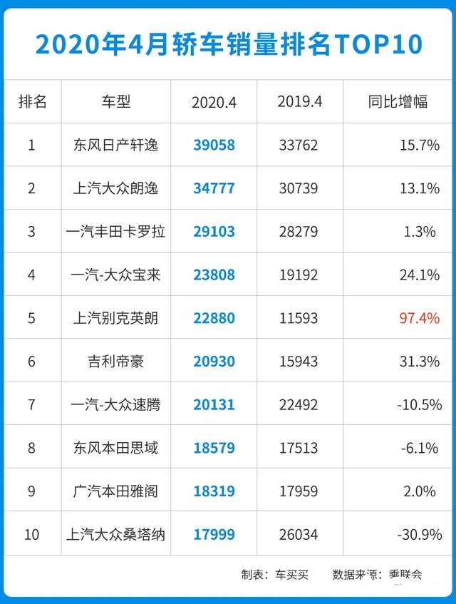 四月汽車銷量排行榜總榜_ps4游戲銷量總榜_日本漫畫(huà)銷量排行總榜