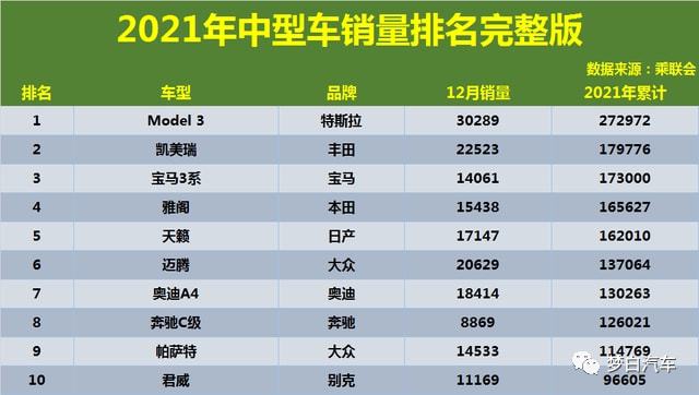 2022中型轎車銷量排名_國(guó)產(chǎn)中型轎車哪個(gè)好_全球中型suv銷量排名