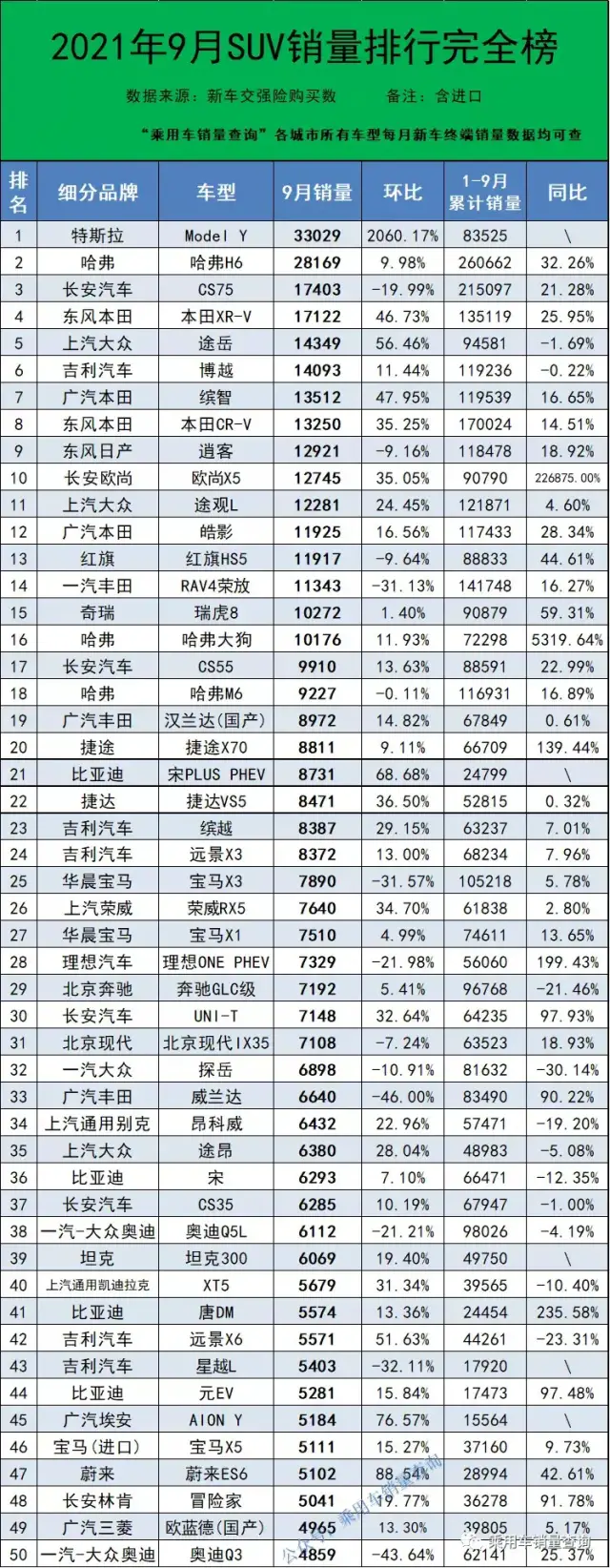 6月份汽車suv銷量排行_suv銷量排行榜20227月份_2月份小型suv銷量排行