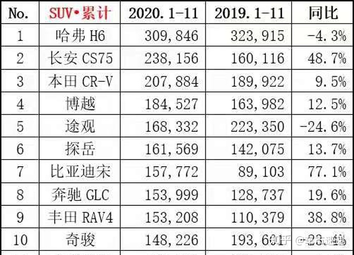 2022全球suv銷量排行榜前二十名_小型suv年度銷量榜_2018年全球suv銷量排行