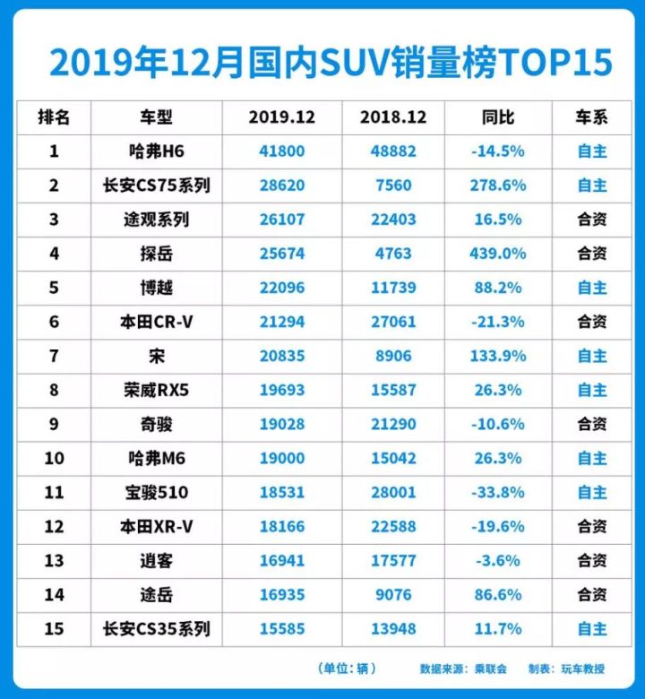 2022上半年suv銷量排行榜前十名_自主品牌suv銷量榜_suv銷量榜