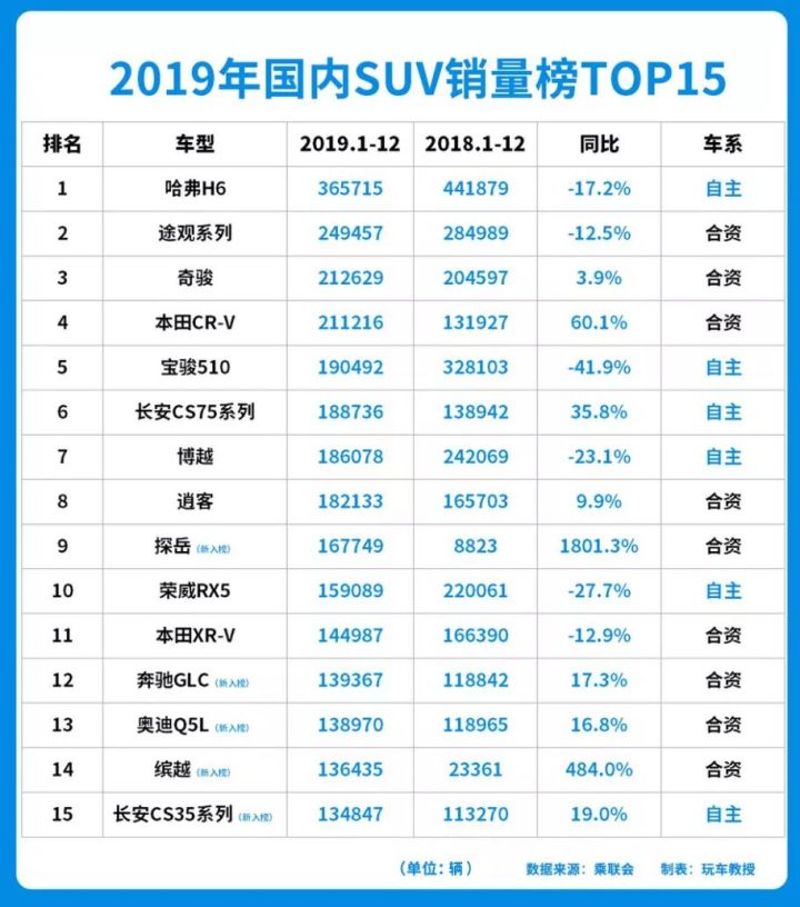 2022上半年suv銷量排行榜前十名_suv銷量榜_自主品牌suv銷量榜