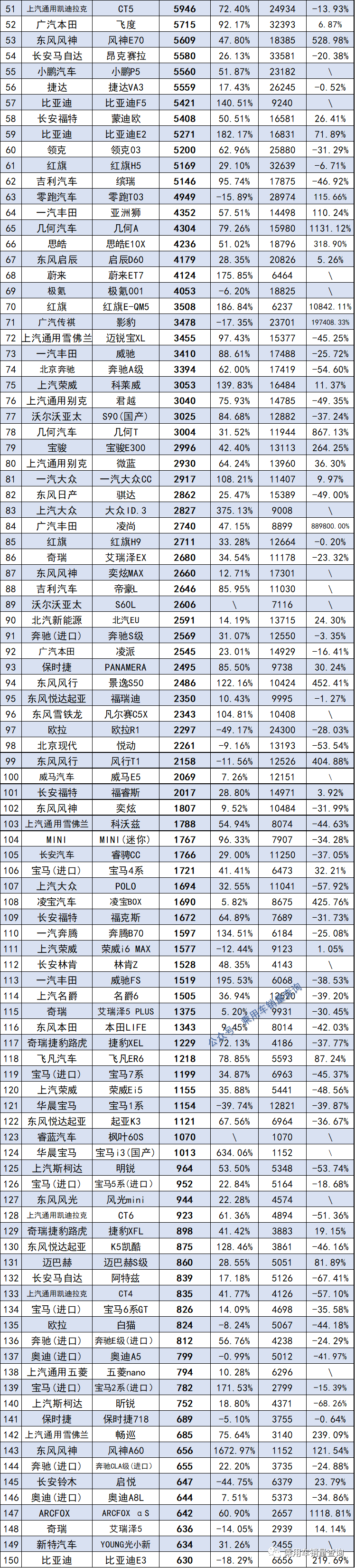 2022年三月份汽車銷量排行榜完整版_2019年2月份suv銷量排行_2018年12月份suv銷量排行