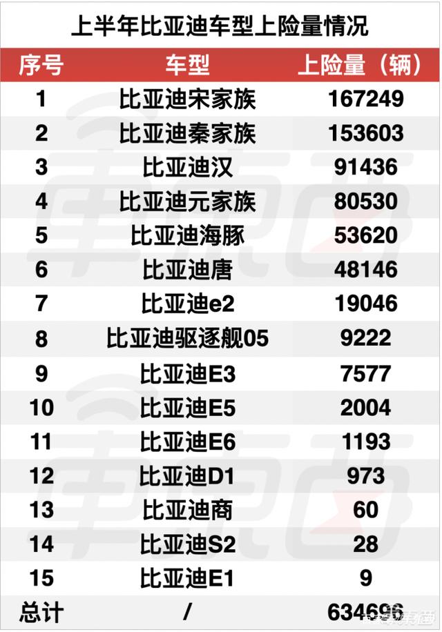 比亞迪熱銷車型排行榜_比亞迪mpv車型_比亞迪車型及報價