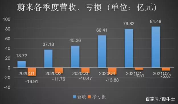 蔚來汽車 華晨寶馬_蔚來汽車銷量_蔚來汽車真實(shí)銷量