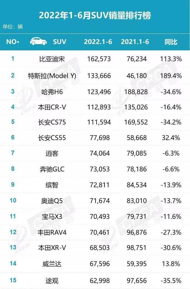 緊湊suv真實(shí)油耗排行_緊湊型suv銷量排行榜2022_緊湊兩廂車銷量排行