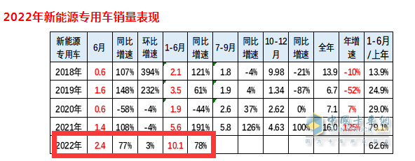 2018年5月乘用車(chē)銷(xiāo)量_2017年5月乘用車(chē)銷(xiāo)量_2022年上半年商用車(chē)銷(xiāo)量第一