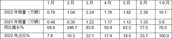 2017年5月乘用車(chē)銷(xiāo)量_2022年上半年商用車(chē)銷(xiāo)量第一_2018年5月乘用車(chē)銷(xiāo)量