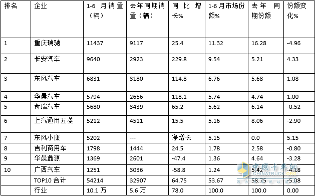 2017年5月乘用車(chē)銷(xiāo)量_2018年5月乘用車(chē)銷(xiāo)量_2022年上半年商用車(chē)銷(xiāo)量第一