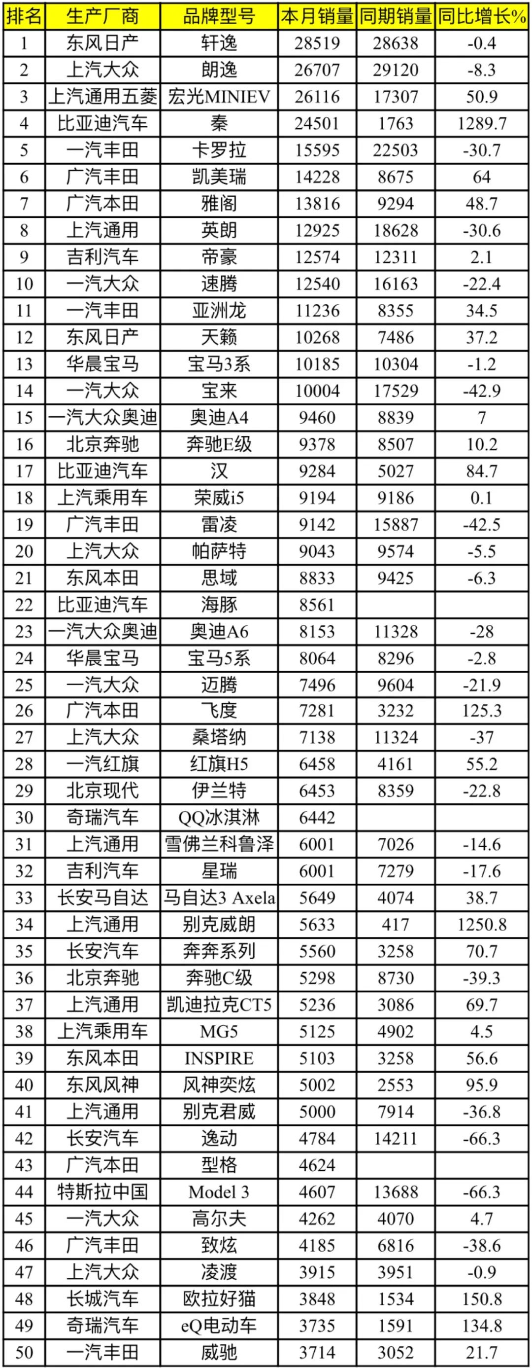 二月乘用車銷量排名：德系SUV無緣Top 10 | 蘇雨農(nóng)的長鏡頭