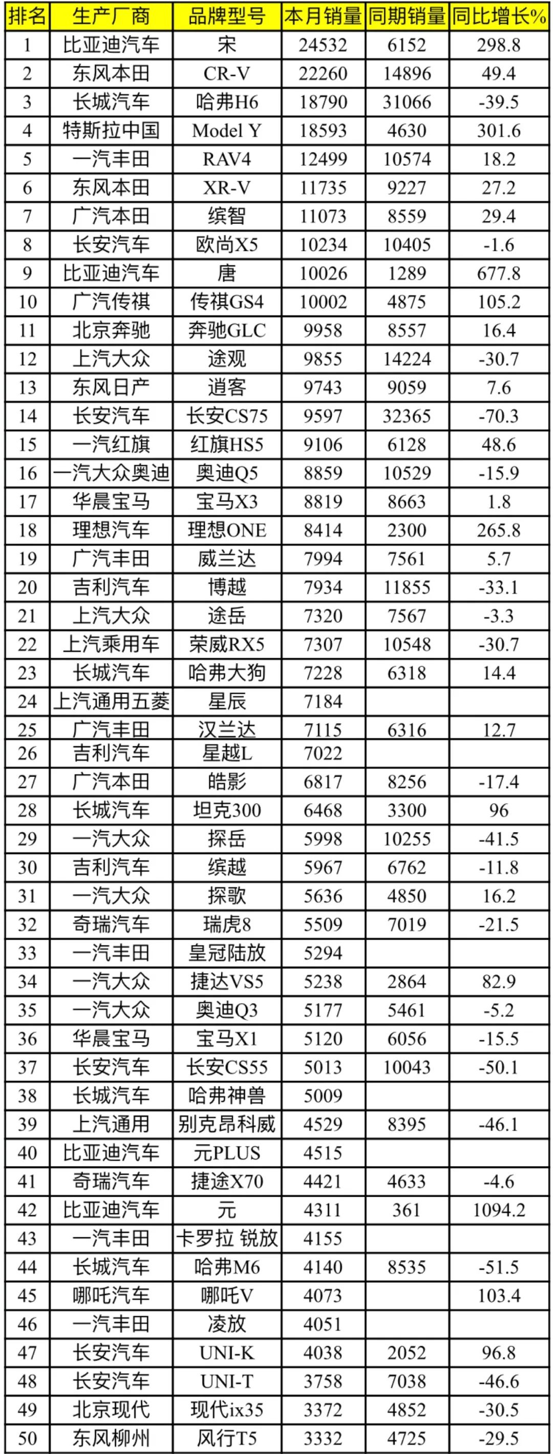 二月乘用車銷量排名：德系SUV無緣Top 10 | 蘇雨農(nóng)的長鏡頭