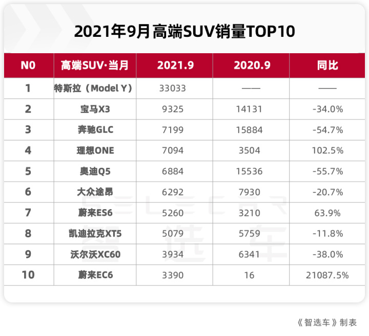 2022.7suv銷量排行榜_suv 銷量排行_50萬左右的suv銷量榜