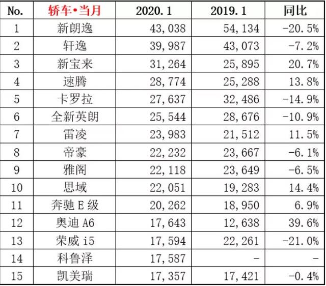 2月份汽車suv銷量排行_1月份汽車銷量排行榜出爐完整版_3月份緊湊型車銷量排行