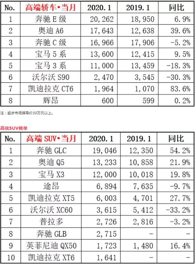 2月份汽車suv銷量排行_3月份緊湊型車銷量排行_1月份汽車銷量排行榜出爐完整版