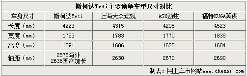 加長(zhǎng)Yeti-SUV領(lǐng)銜 斯柯達(dá)5款新車將上市