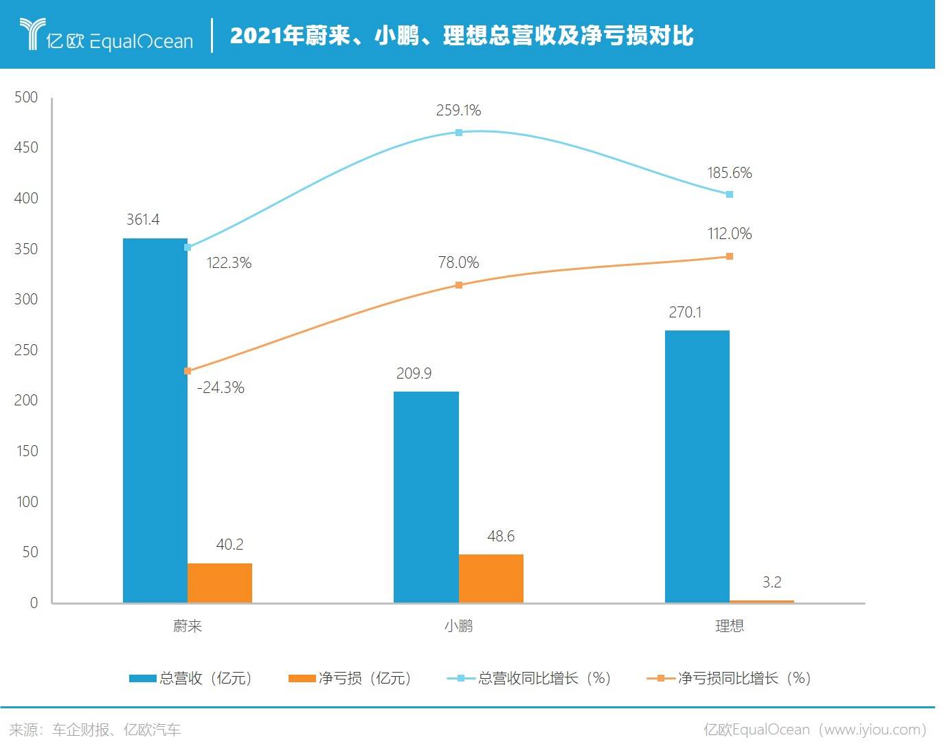 蔚小理的2021：財(cái)務(wù)虧損不止，研發(fā)投入猛增