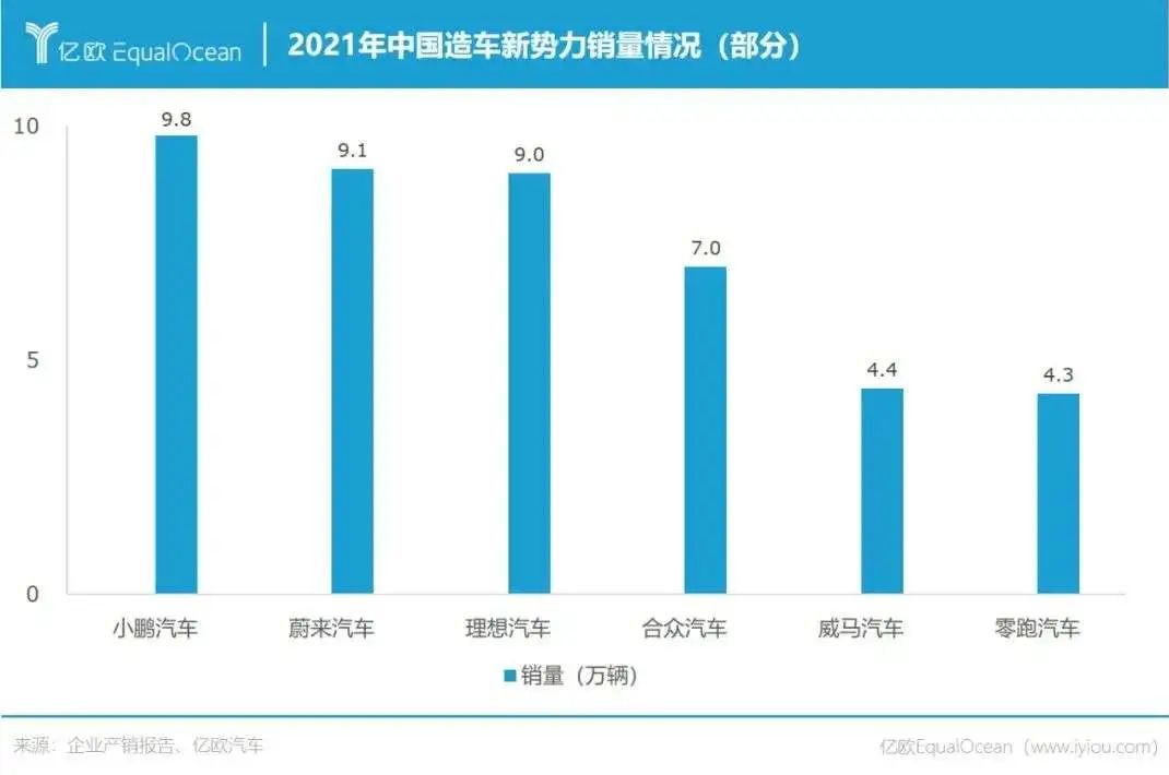 蔚小理的2021：財(cái)務(wù)虧損不止，研發(fā)投入猛增