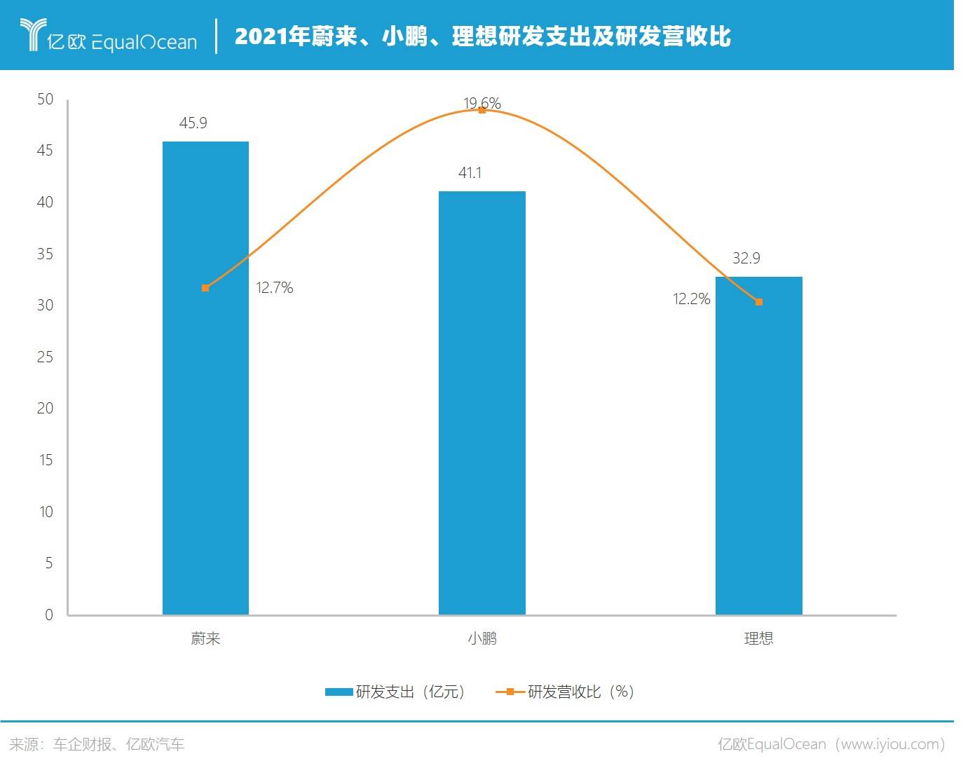 蔚小理的2021：財(cái)務(wù)虧損不止，研發(fā)投入猛增