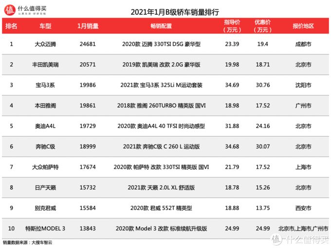 2016年凱美瑞銷量_凱美瑞銷量 搜狐數(shù)據(jù)_四月汽車銷量排行榜凱美瑞