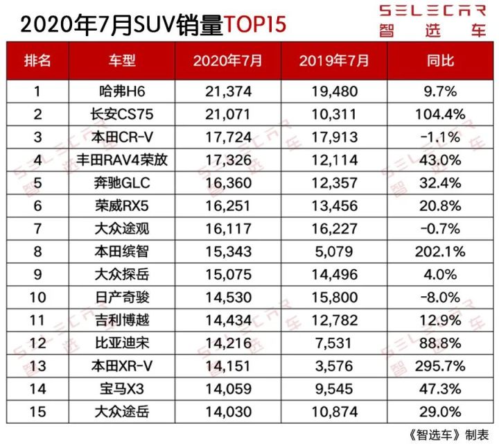 2017年5月suv銷量排行_2022suv汽車銷量排行榜表6月_2017年6月suv銷量排行