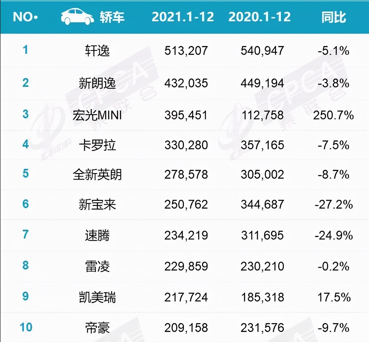 中國(guó)烘培品牌前20排行_中國(guó)汽車品牌銷量排行榜前十名_中國(guó)奶粉品牌銷量排行