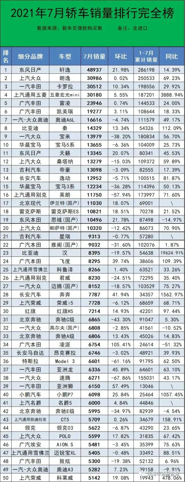 7月轎車銷量排行榜完整版（332款）快看看你家轎車排第幾名？