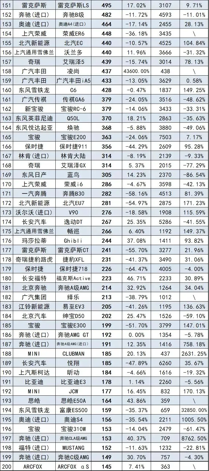 7月轎車銷量排行榜完整版（332款）快看看你家轎車排第幾名？