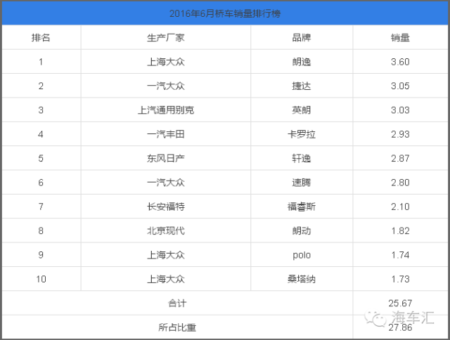 2018汽車suv銷量排行_6月份汽車suv銷量排行_三月汽車銷量排行榜