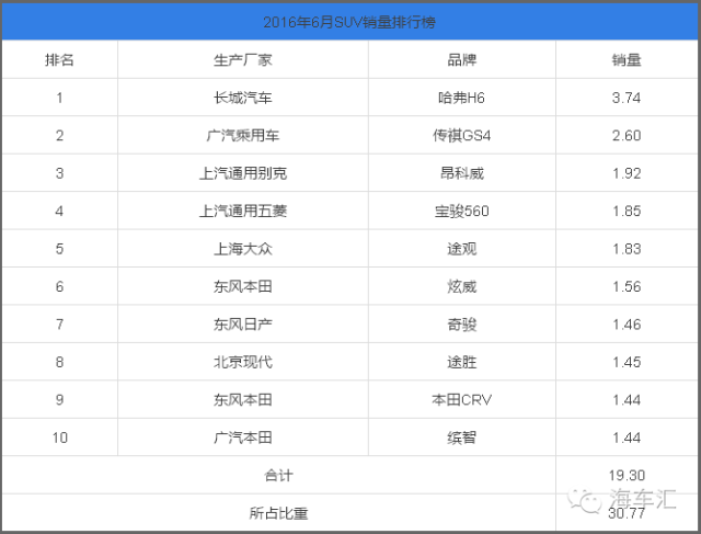 2018汽車suv銷量排行_三月汽車銷量排行榜_6月份汽車suv銷量排行