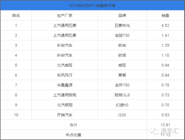 6月份汽車suv銷量排行_2018汽車suv銷量排行_三月汽車銷量排行榜