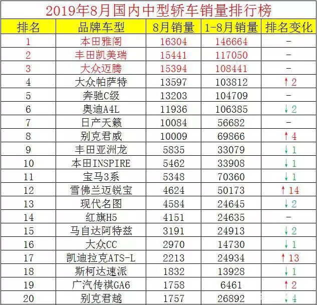 2022年中型轎車(chē)銷(xiāo)量排行榜完整版_2013年日本漫畫(huà)銷(xiāo)量榜top10_2016年中型車(chē)銷(xiāo)量排行