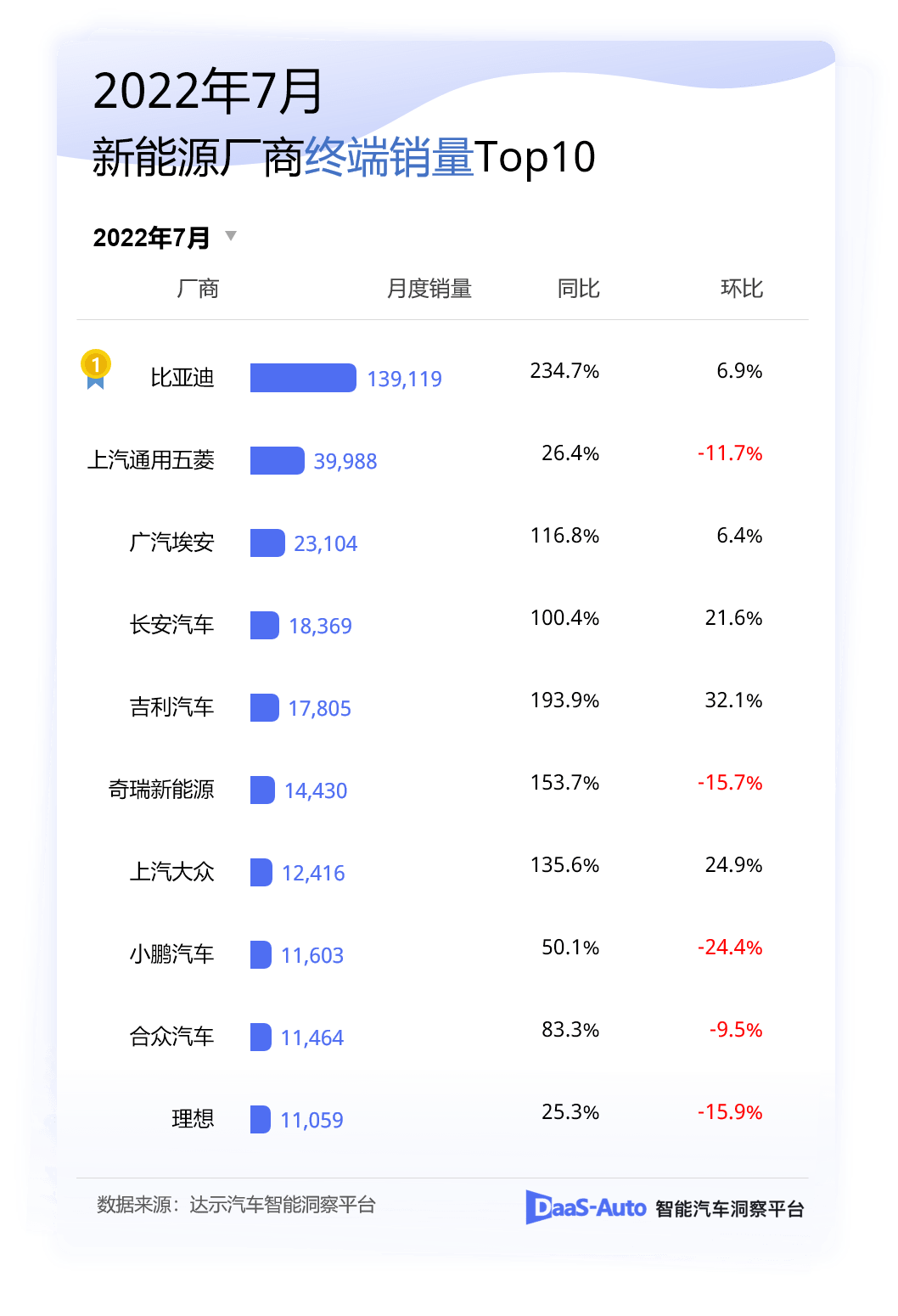 2月汽車銷量排行榜2022特斯拉_12月汽車suv銷量 排行_5月份汽車最新銷量榜