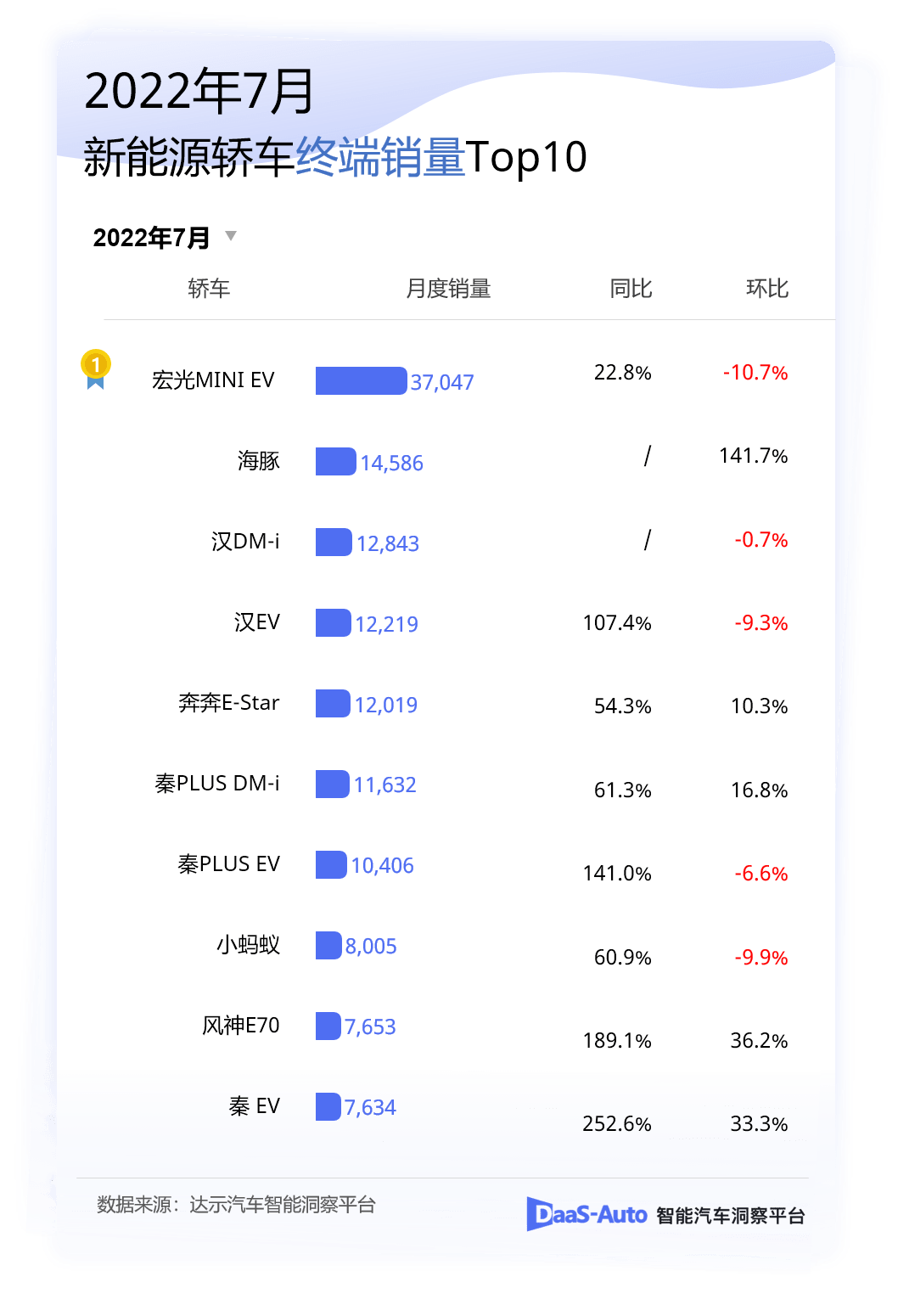 2月汽車銷量排行榜2022特斯拉_12月汽車suv銷量 排行_5月份汽車最新銷量榜