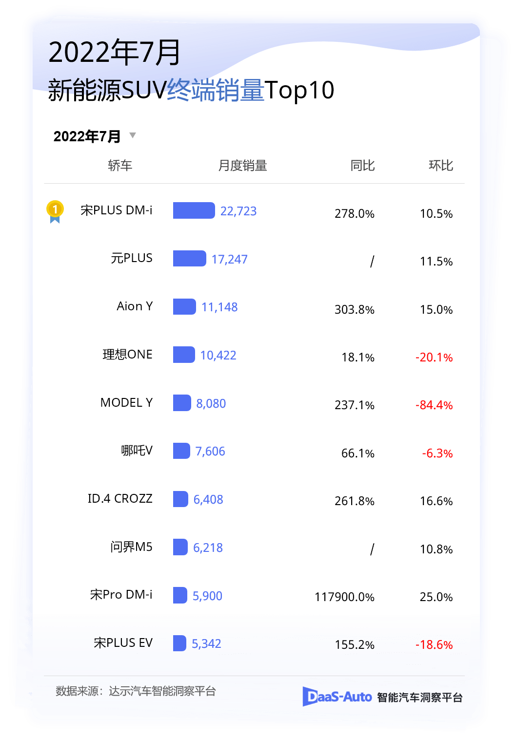 12月汽車suv銷量 排行_5月份汽車最新銷量榜_2月汽車銷量排行榜2022特斯拉