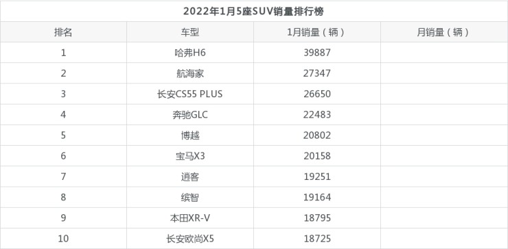 日本suv車型銷量排行_2022SUV銷量排行_銷量最好的國(guó)產(chǎn)suv排行