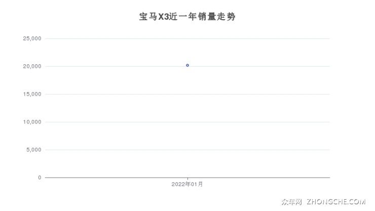 寶馬X3近一年銷量走勢(shì)