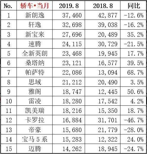 8月轎車銷量排行榜出爐，卡羅拉跌出前10，大眾系前5占據(jù)3席