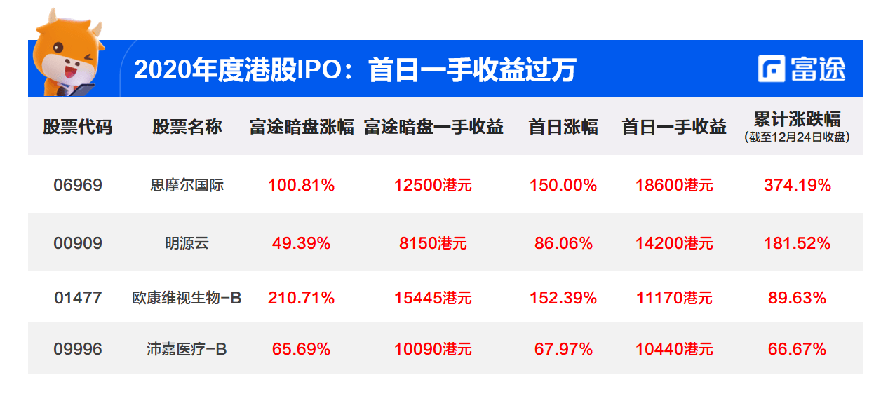 2020年港股新股IPO上市回顧