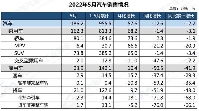 中汽協(xié)：5月汽車銷量186.2萬(wàn)輛  環(huán)比增長(zhǎng)57.6% 