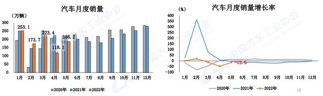 中汽協(xié)：5月汽車銷量186.2萬(wàn)輛  環(huán)比增長(zhǎng)57.6% 