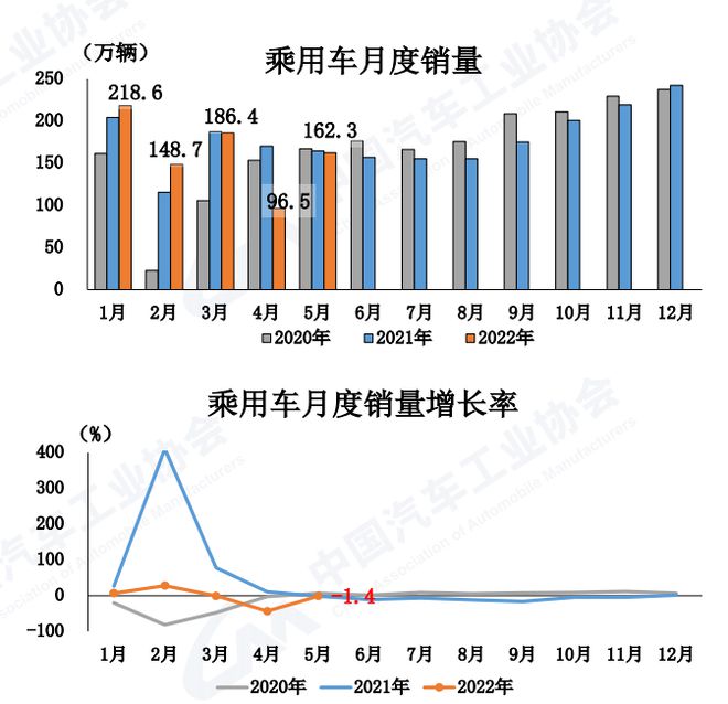 中汽協(xié)：5月汽車銷量186.2萬(wàn)輛  環(huán)比增長(zhǎng)57.6% 