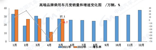 中汽協(xié)：5月汽車銷量186.2萬(wàn)輛  環(huán)比增長(zhǎng)57.6% 