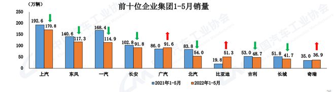 中汽協(xié)：5月汽車銷量186.2萬(wàn)輛  環(huán)比增長(zhǎng)57.6% 