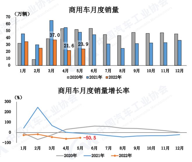 中汽協(xié)：5月汽車銷量186.2萬(wàn)輛  環(huán)比增長(zhǎng)57.6% 