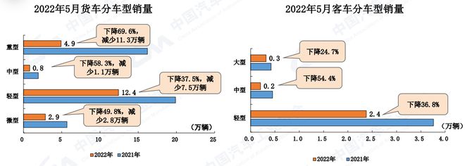 中汽協(xié)：5月汽車銷量186.2萬(wàn)輛  環(huán)比增長(zhǎng)57.6% 