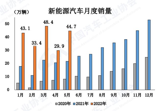 中汽協(xié)：5月汽車銷量186.2萬(wàn)輛  環(huán)比增長(zhǎng)57.6% 