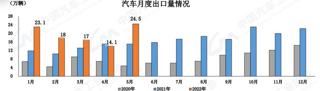 中汽協(xié)：5月汽車銷量186.2萬(wàn)輛  環(huán)比增長(zhǎng)57.6% 